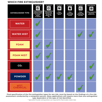 2kg Dry Powder Fire Extinguisher – Multi-Purpose Class A, B, C & Electrical Fire Safety